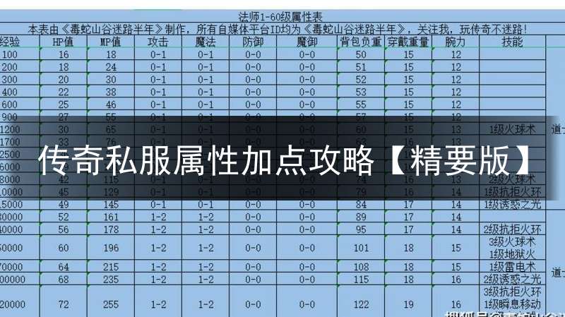传奇私服属性加点攻略【精要版】